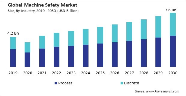 Machine Safety Market Size - Global Opportunities and Trends Analysis Report 2019-2030