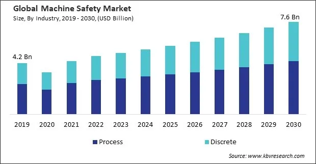 Machine Safety Market Size - Global Opportunities and Trends Analysis Report 2019-2030 Machine Safety Market Size - Global Opportunities and Trends Analysis Report 2019-2030