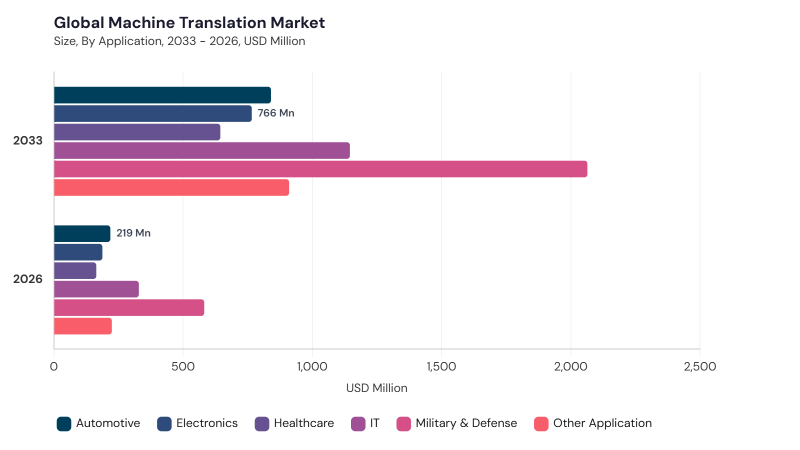 Machine Translation Market segment size and growth forecast Machine Translation Market segment size and growth forecast