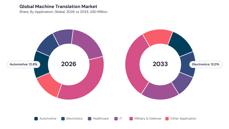 Machine Translation Market segment Share Machine Translation Market segment Share