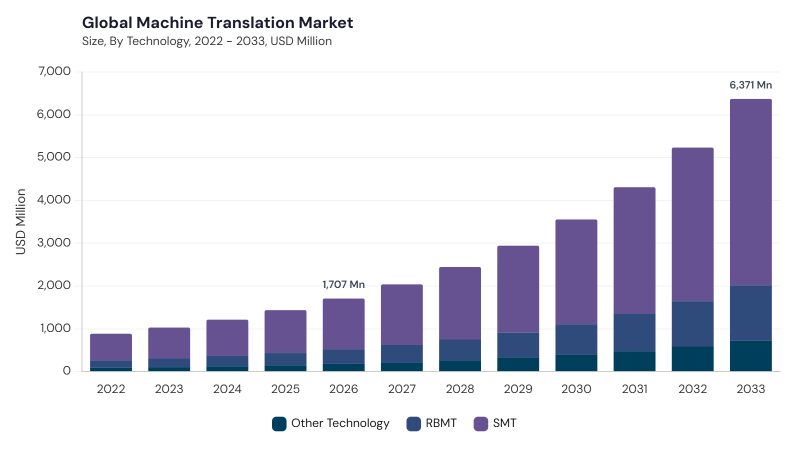 Machine Translation Market size and growth forecast (2022-2033) Machine Translation Market size and growth forecast (2022-2033)