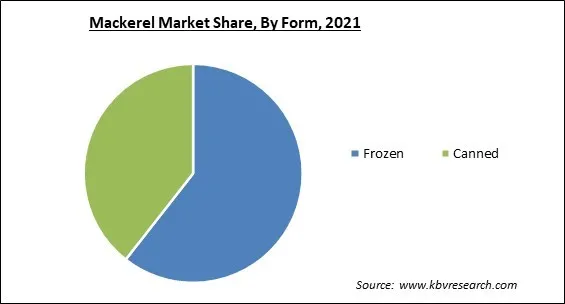 Mackerel Market Share and Industry Analysis Report 2021