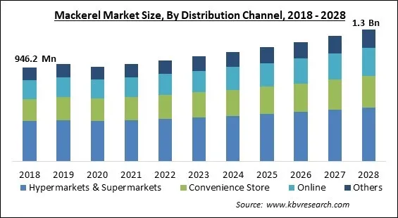 Mackerel Market Size - Global Opportunities and Trends Analysis Report 2018-2028