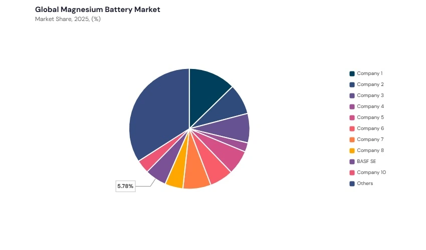 Magnesium Battery Market share analysis Magnesium Battery Market share analysis