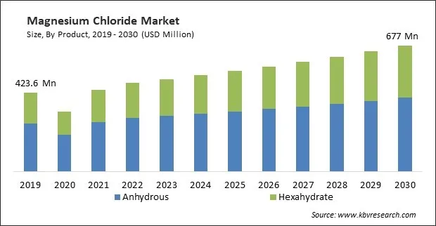Magnesium Chloride Market Size - Global Opportunities and Trends Analysis Report 2019-2030 Magnesium Chloride Market Size - Global Opportunities and Trends Analysis Report 2019-2030