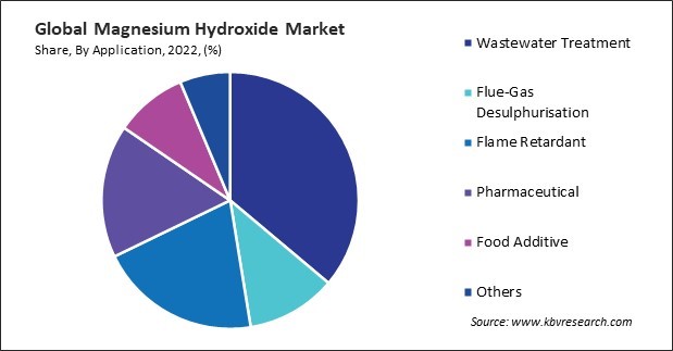 Magnesium Hydroxide Market Share and Industry Analysis Report 2022