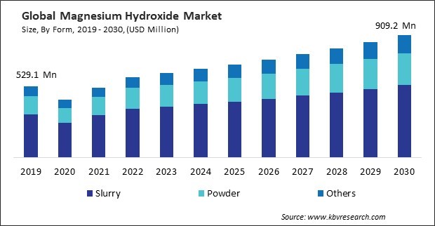 Magnesium Hydroxide Market Size - Global Opportunities and Trends Analysis Report 2019-2030