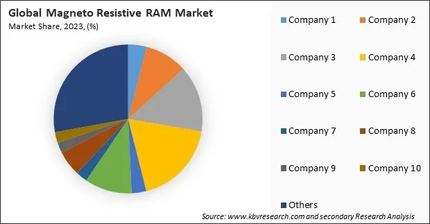 Magneto Resistive RAM Market Share 2023 Magneto Resistive RAM Market Share 2023