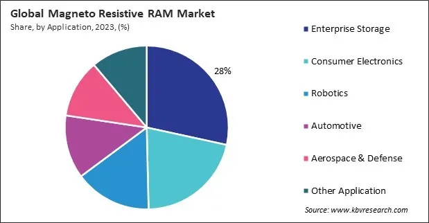 Magneto Resistive RAM Market Share and Industry Analysis Report 2023 Magneto Resistive RAM Market Share and Industry Analysis Report 2023