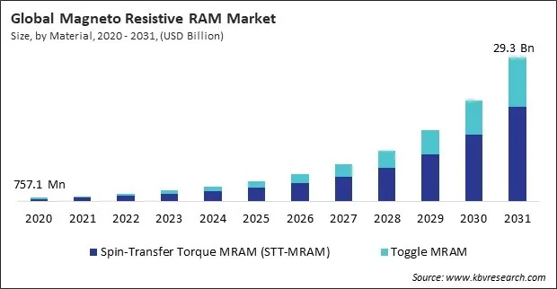 Magneto Resistive RAM Market Size - Global Opportunities and Trends Analysis Report 2020-2031 Magneto Resistive RAM Market Size - Global Opportunities and Trends Analysis Report 2020-2031