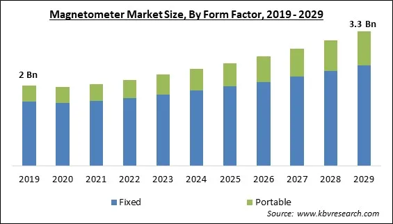 Magnetometer Market Size - Global Opportunities and Trends Analysis Report 2019-2029