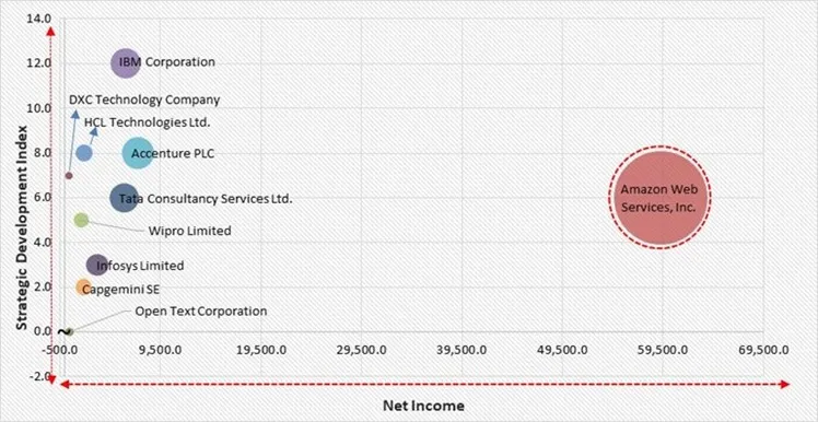 Mainframe Modernization Market - Competitive Landscape and Trends by Forecast 2032