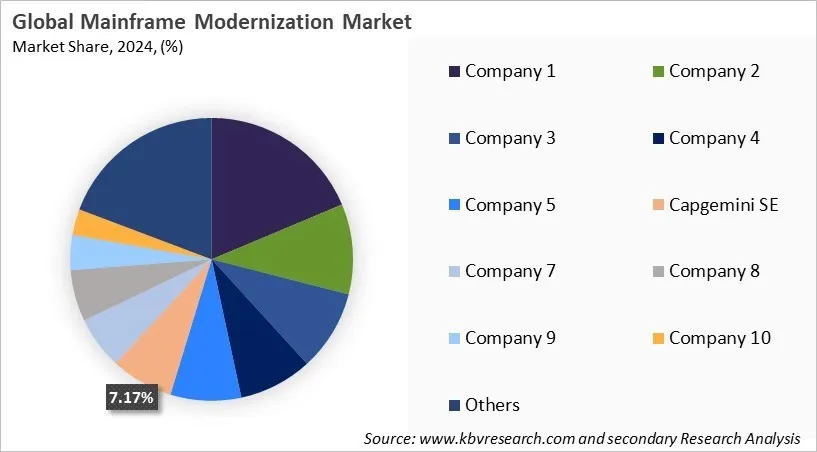 Mainframe Modernization Market Share 2024