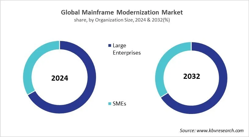 Mainframe Modernization Market Share and Industry Analysis Report 2024