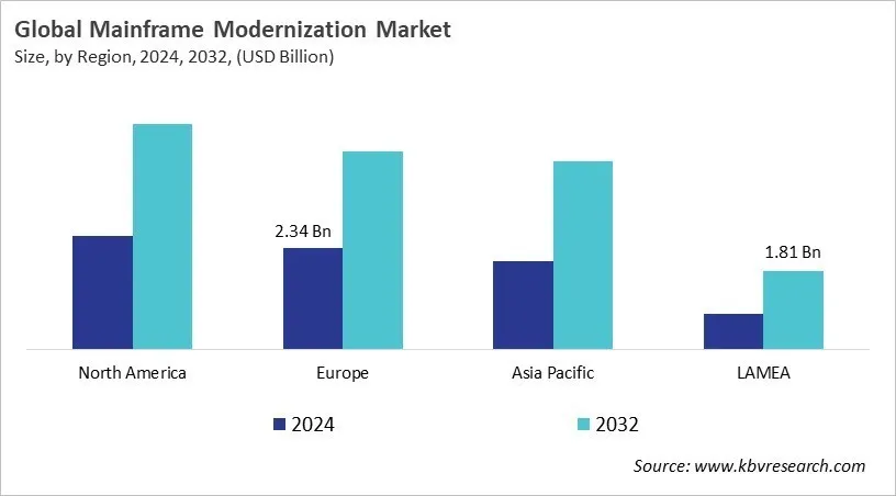  Mainframe Modernization Market Size - By Region