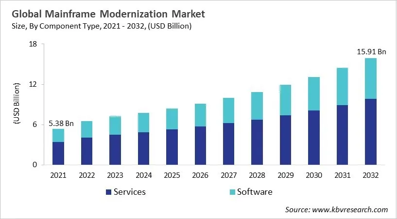 Mainframe Modernization Market Size - Global Opportunities and Trends Analysis Report 2021-2032