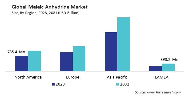 Maleic Anhydride Market Size - By Region Maleic Anhydride Market Size - By Region