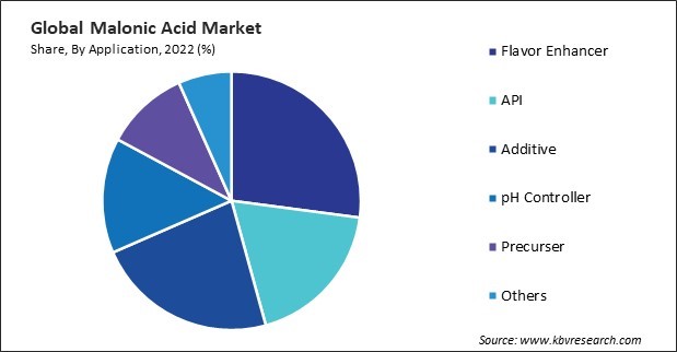 Malonic Acid Market Share and Industry Analysis Report 2022