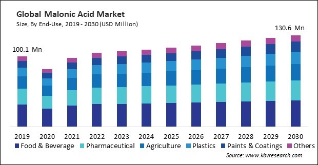 Malonic Acid Market Size - Global Opportunities and Trends Analysis Report 2019-2030