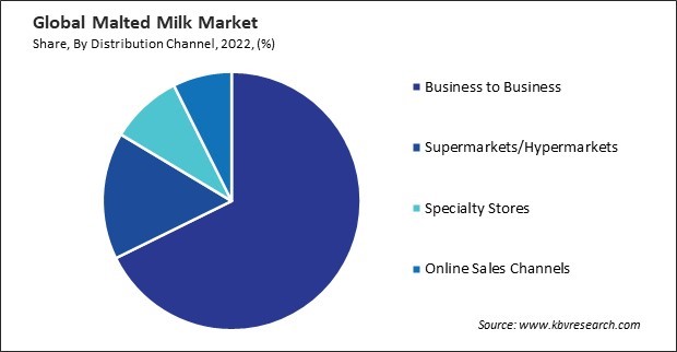 Malted Milk Market Share and Industry Analysis Report 2022