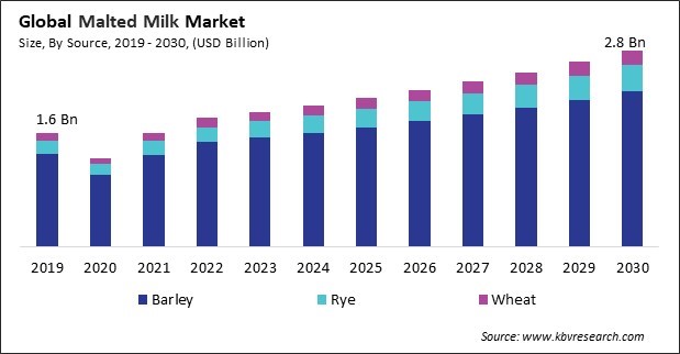 Malted Milk Market Size - Global Opportunities and Trends Analysis Report 2019-2030