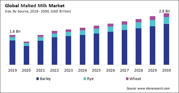 Malted Milk Market Size - Global Opportunities and Trends Analysis Report 2019-2030 Malted Milk Market Size - Global Opportunities and Trends Analysis Report 2019-2030