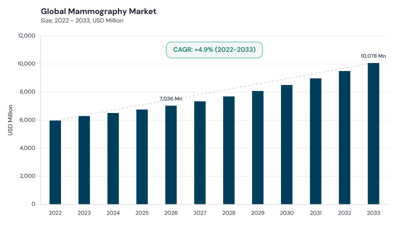 Mammography Market CAGR and growth forecast Mammography Market CAGR and growth forecast