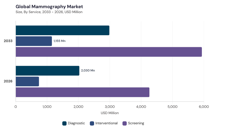 Mammography Market segment size and growth forecast Mammography Market segment size and growth forecast