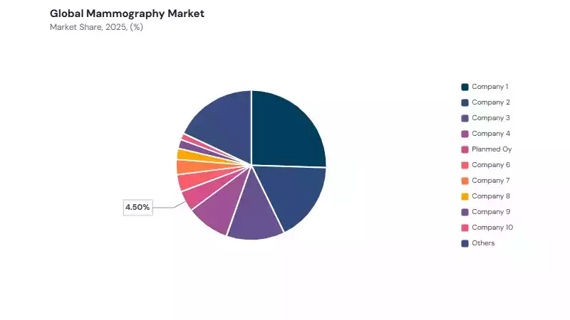 Mammography Market share analysis Mammography Market share analysis
