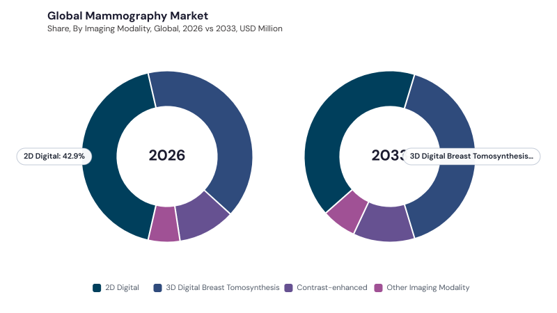 Mammography Market segment Share Mammography Market segment Share