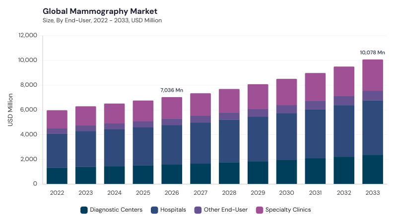 Mammography Market size and growth forecast (2022-2033) Mammography Market size and growth forecast (2022-2033)