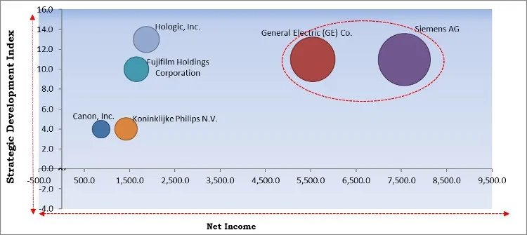 Mammography Systems Market - Competitive Landscape and Trends by Forecast 2028