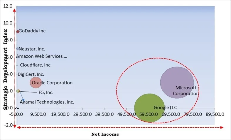 Managed Domain Name System (DNS) Market - Competitive Landscape and Trends by Forecast 2030