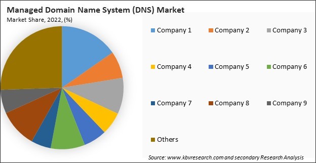 Managed Domain Name System (DNS) Market Share 2022