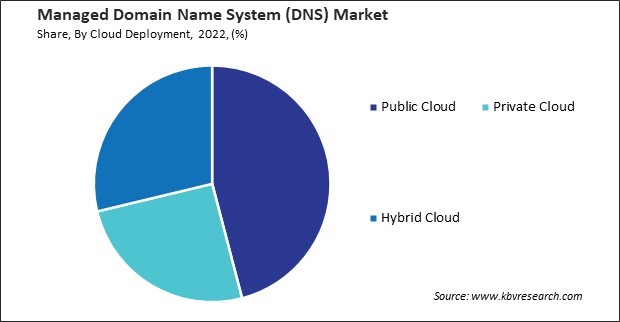 Managed Domain Name System (DNS) Market Share and Industry Analysis Report 2022