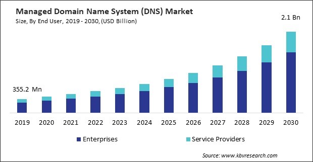 Managed Domain Name System (DNS) Market Size - Global Opportunities and Trends Analysis Report 2019-2030