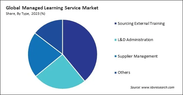 Managed Learning Service Market Share and Industry Analysis Report 2023 Managed Learning Service Market Share and Industry Analysis Report 2023