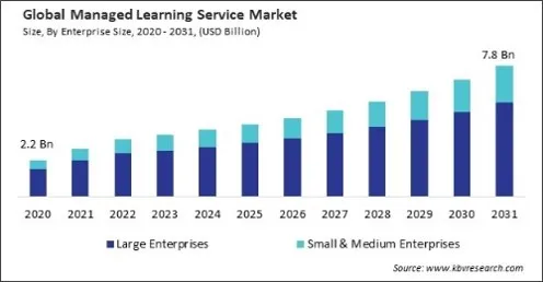 Managed Learning Service Market Size - Global Opportunities and Trends Analysis Report 2020-2031 Managed Learning Service Market Size - Global Opportunities and Trends Analysis Report 2020-2031
