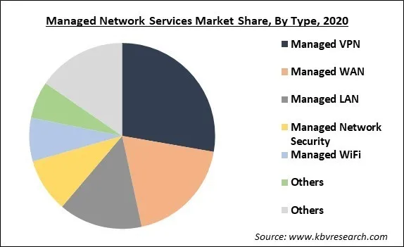 Managed Network Services Market Share and Industry Analysis Report 2020