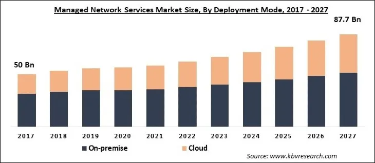 Managed Network Services Market Size - Global Opportunities and Trends Analysis Report 2017-2027