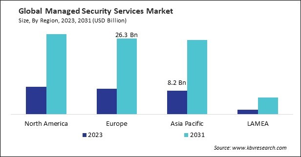 Managed Security Services Market Size - By Region Managed Security Services Market Size - By Region