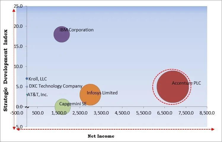 Managed SIEM Services Market - Competitive Landscape and Trends by Forecast 2030