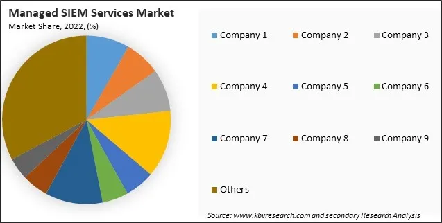 Managed SIEM Services Market Share 2022