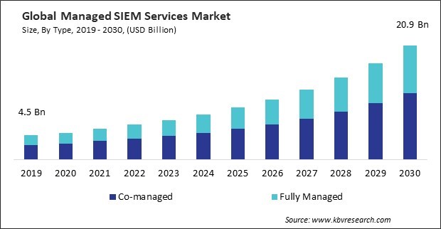 Managed SIEM Services Market Size - Global Opportunities and Trends Analysis Report 2019-2030