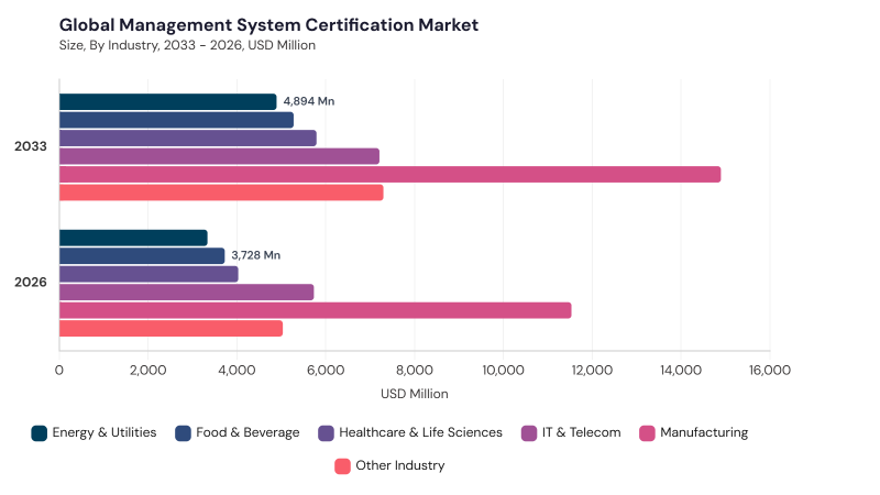 Management System Certification Market segment size and growth forecast Management System Certification Market segment size and growth forecast