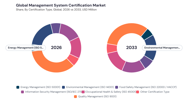 Management System Certification Market segment Share Management System Certification Market segment Share