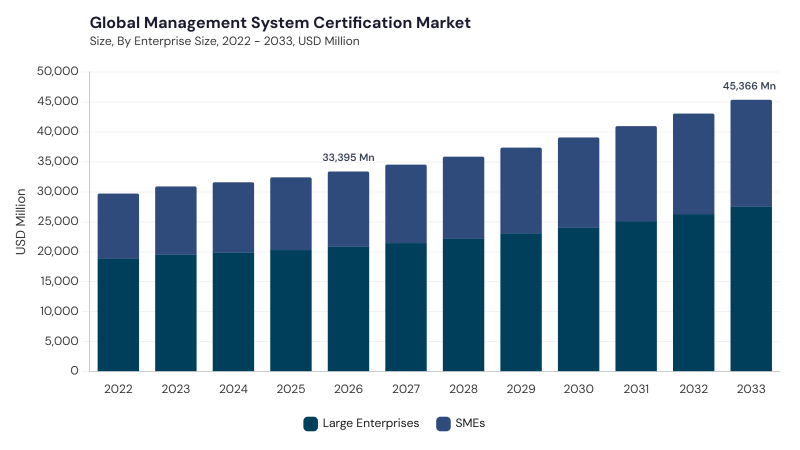 Management System Certification Market size and growth forecast (2022-2033) Management System Certification Market size and growth forecast (2022-2033)