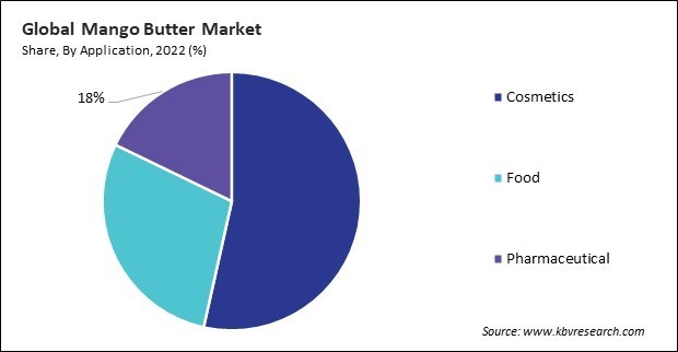Mango Butter Market Share and Industry Analysis Report 2022