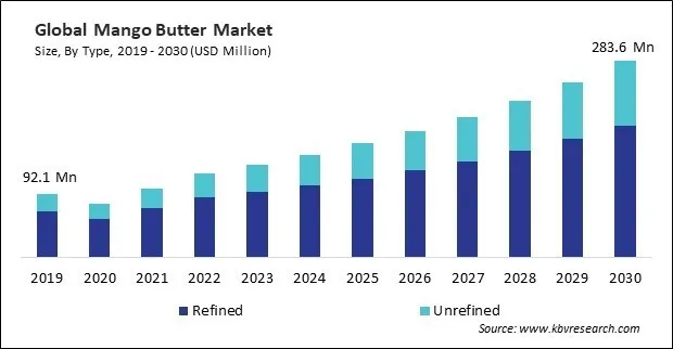 Mango Butter Market Size - Global Opportunities and Trends Analysis Report 2019-2030