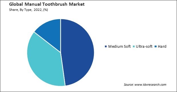 Manual Toothbrush Market Share and Industry Analysis Report 2022